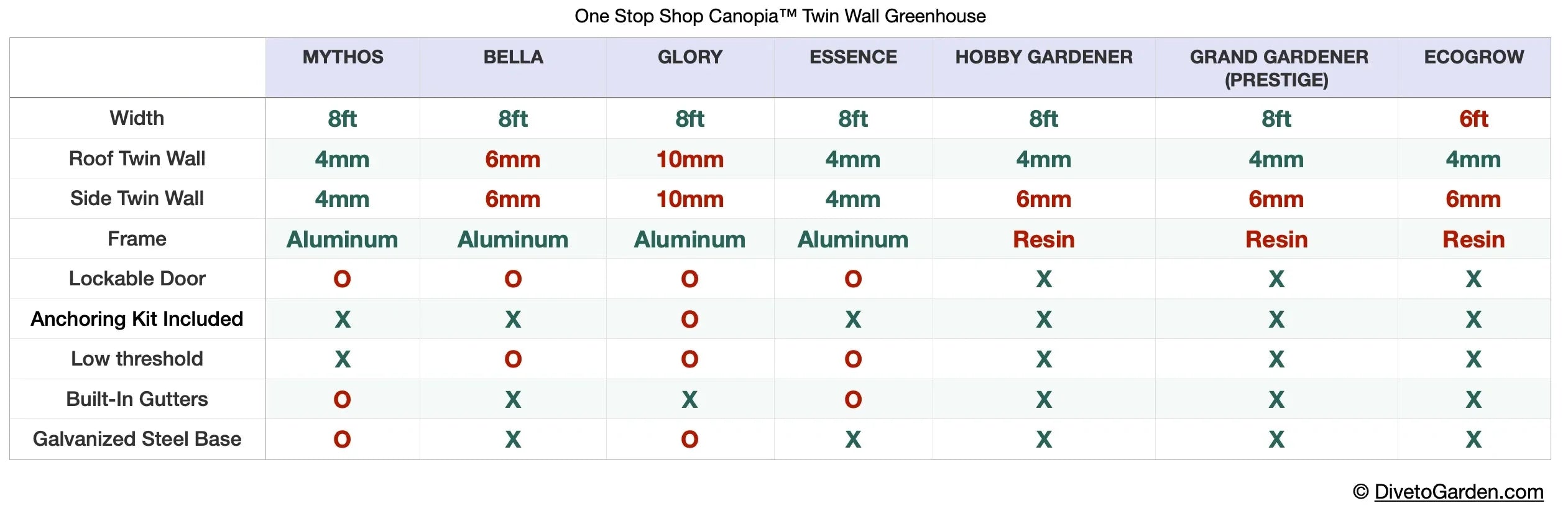Essence™ 8x8x12.ft Twin Wall Greenhouse - Dive To Garden
