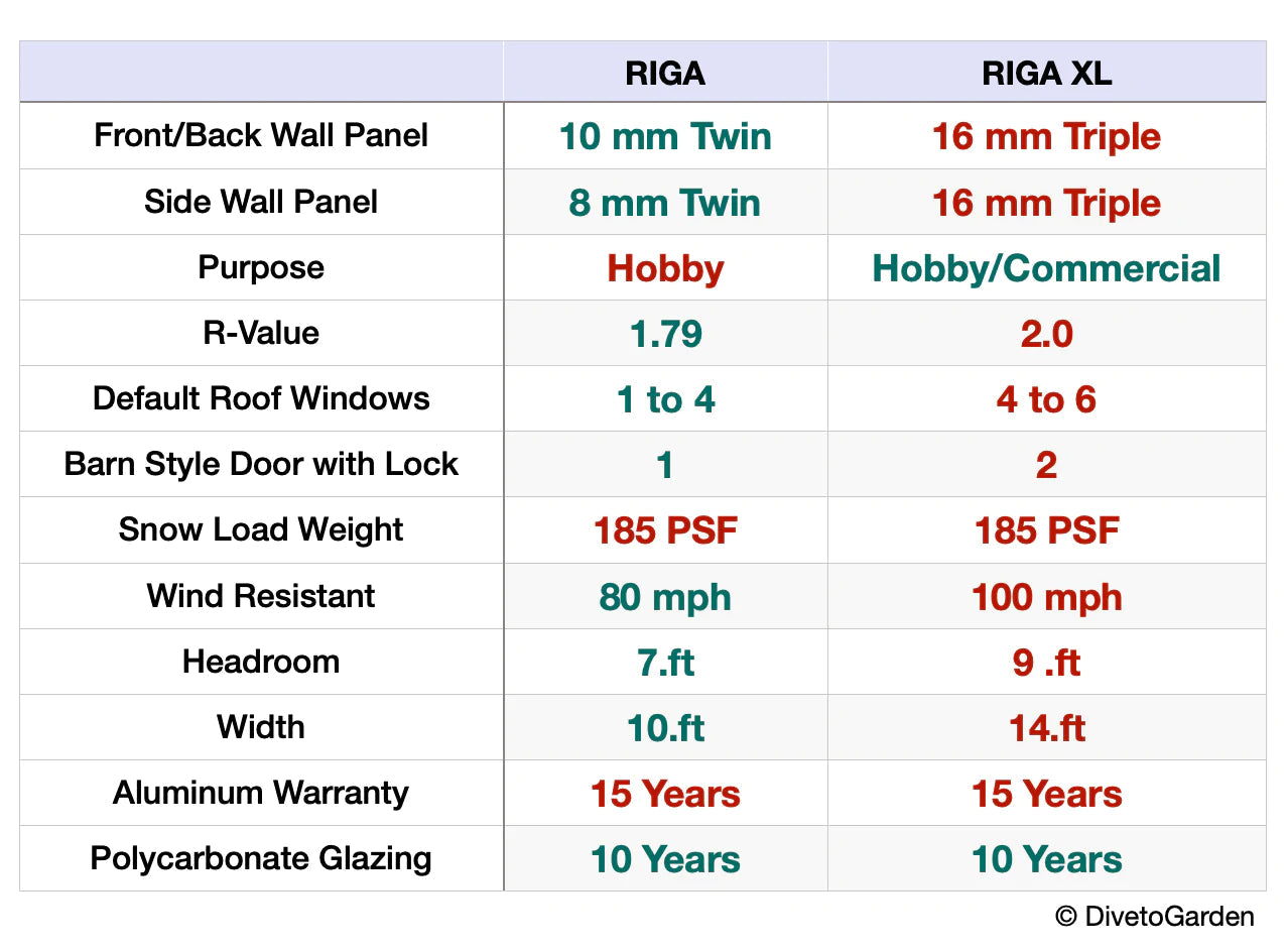 RIGA S Greenhouse - RIGA 2S™ 8X7X8.ft Greenhouse/Special Kit