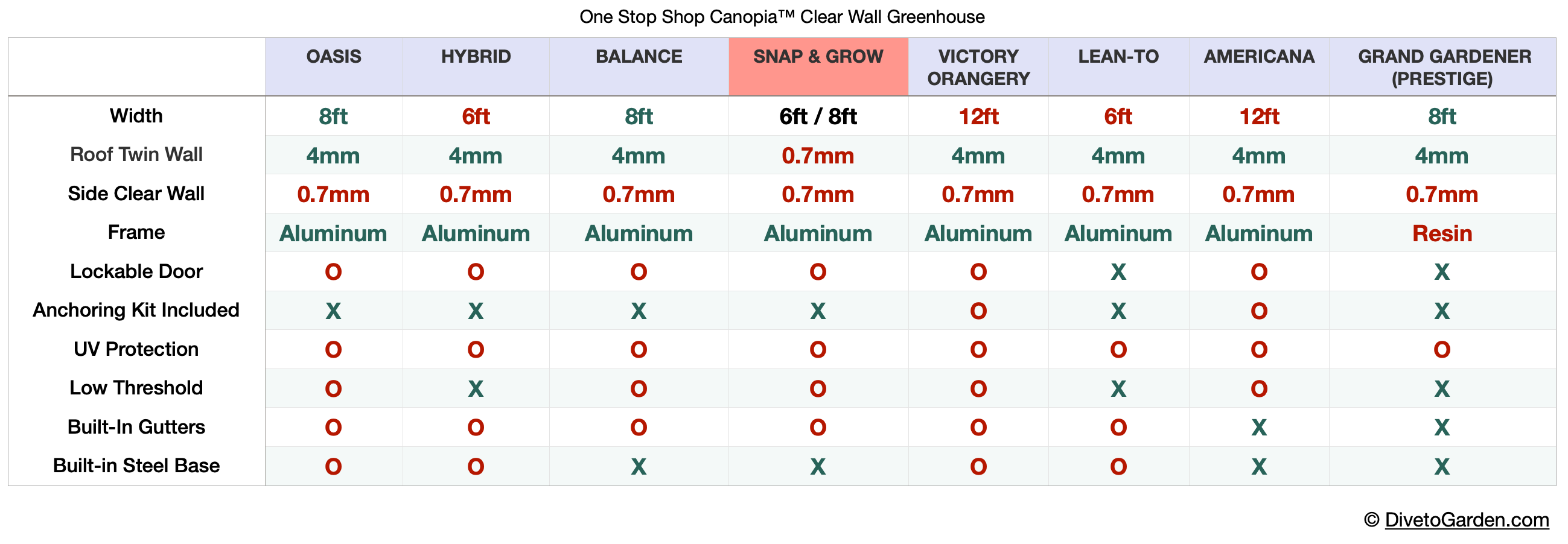 Snap&Grow™ 8x8x12.ft Clear Wall Greenhouse - Dive To Garden