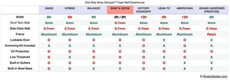 Snap&Grow™ 8x8x24.ft Clear Wall Greenhouse - Dive To Garden